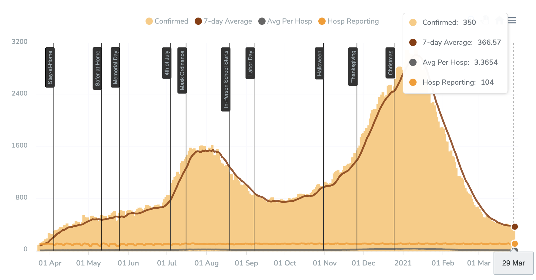 03/30 Bama Tracker Confirmed COVID-19 Hospitalizations and 7-Day average